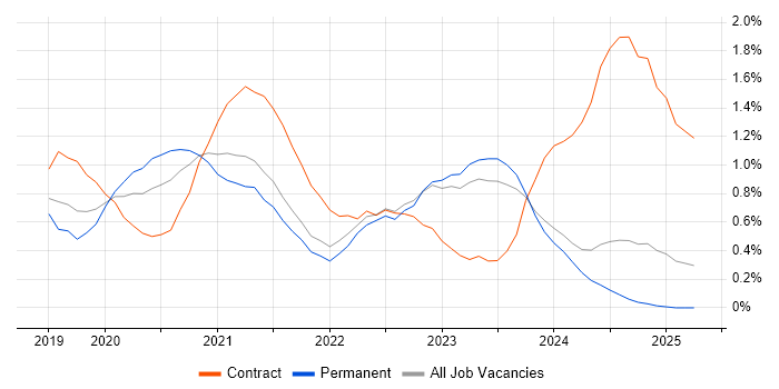 Job vacancy trend for Windows Server 2019 in Wales