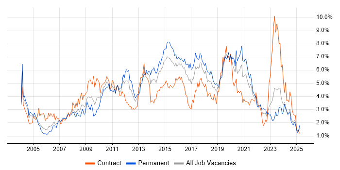 Job vacancy trend for Windows Server in Wales