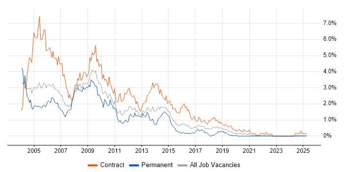 Job vacancy trend for Windows XP in Wales Job vacancy trend for Windows XP in Wales