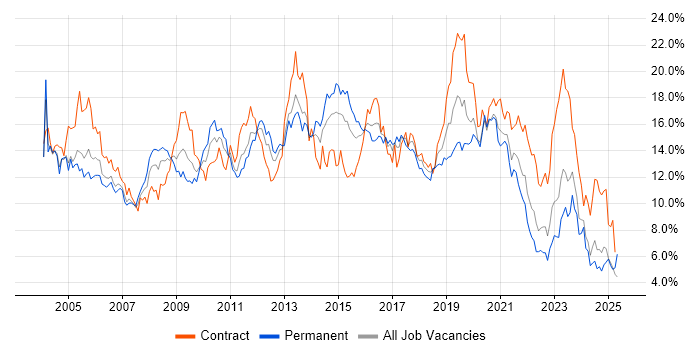 Job vacancy trend for Windows in Wales Job vacancy trend for Windows in Wales