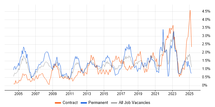 Job vacancy trend for Wireless in Wales Job vacancy trend for Wireless in Wales
