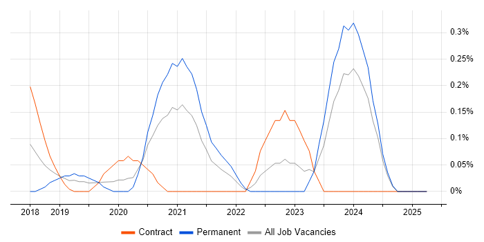 Job vacancy trend for WooCommerce in Wales Job vacancy trend for WooCommerce in Wales