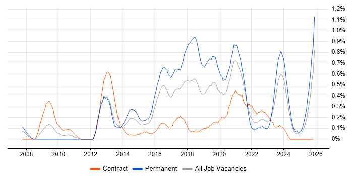WordPress job vacancy trend in Wales
