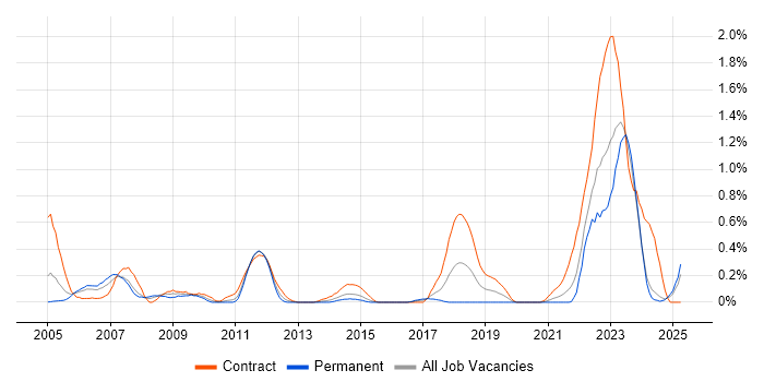 Job vacancy trend for Work Breakdown Structure in Wales Job vacancy trend for Work Breakdown Structure in Wales