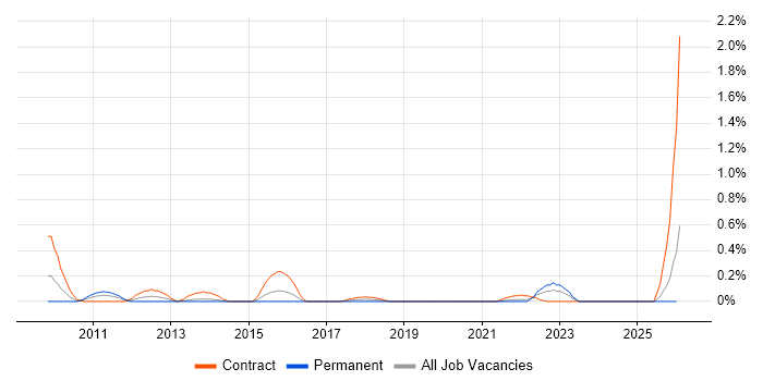 Workflow Development job vacancy trend in Wales