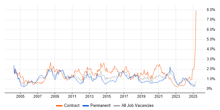 Job vacancy trend for Workflow in Wales Job vacancy trend for Workflow in Wales