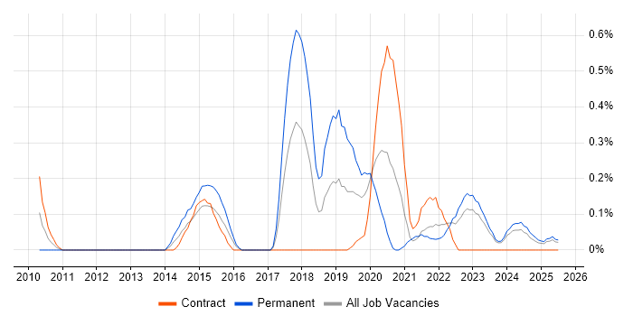 Job vacancy trend for Workload Management in Wales