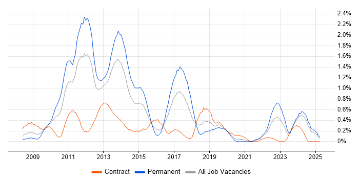 Job vacancy trend for WPF in Wales Job vacancy trend for WPF in Wales