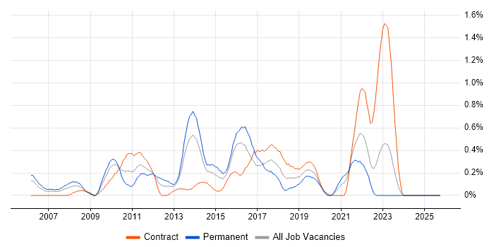 WSUS job vacancy trend in Wales