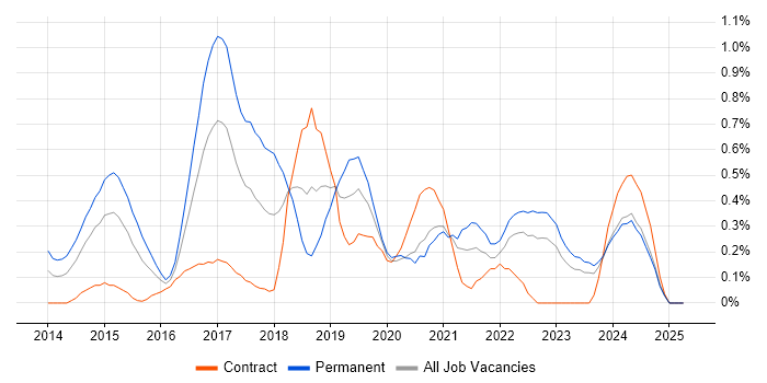 Job vacancy trend for Xamarin in Wales Job vacancy trend for Xamarin in Wales