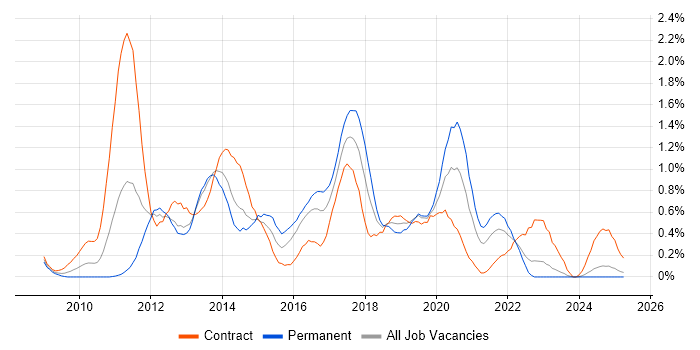 Job vacancy trend for XenApp in Wales Job vacancy trend for XenApp in Wales