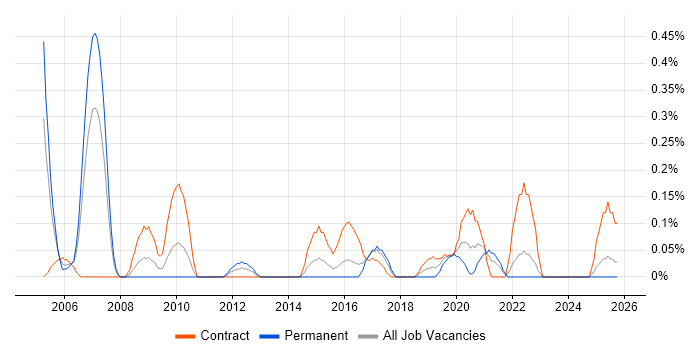 Xerox job vacancy trend in Wales