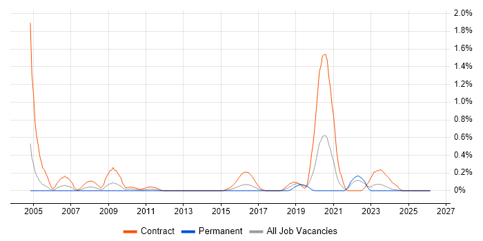 Xilinx job vacancy trend in Wales