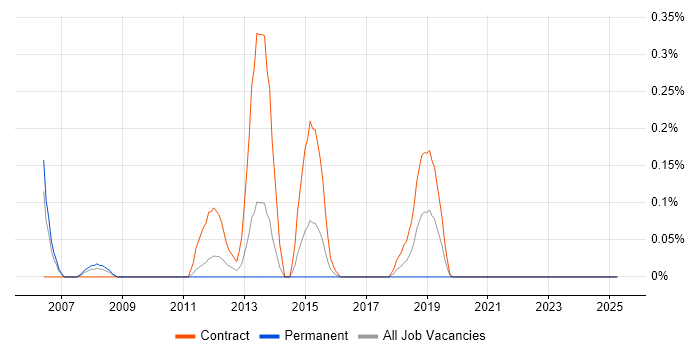 Job vacancy trend for XML Messaging in Wales