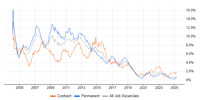 Job vacancy trend for XML in Wales