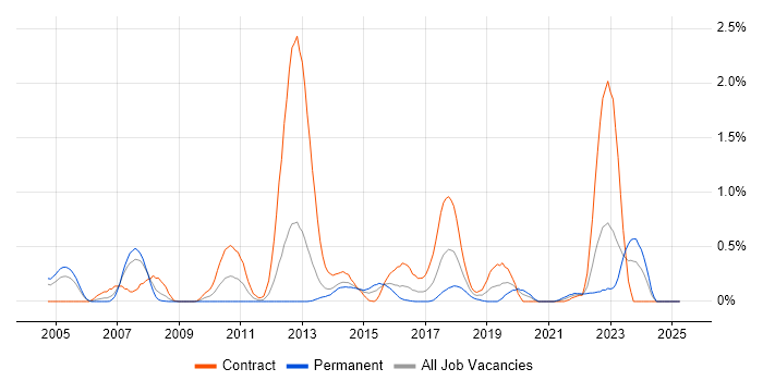 Job vacancy trend for XSD in Wales Job vacancy trend for XSD in Wales