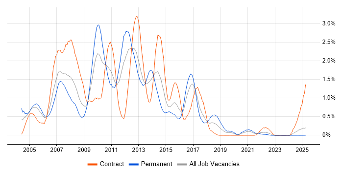 Job vacancy trend for XSLT in Wales