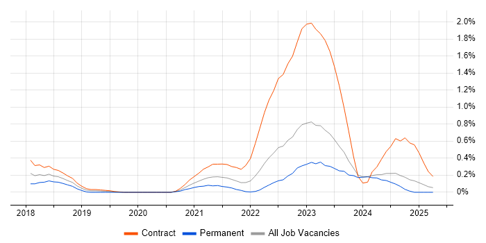 Job vacancy trend for YAML in Wales Job vacancy trend for YAML in Wales