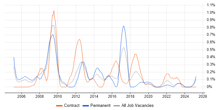 Job vacancy trend for Zachman Framework in Wales Job vacancy trend for Zachman Framework in Wales