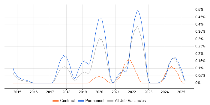 Job vacancy trend for Zephyr in Wales Job vacancy trend for Zephyr in Wales