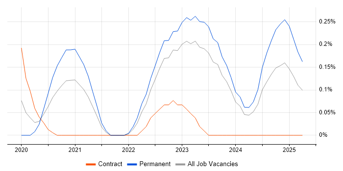 Job vacancy trend for Zero Trust in Wales Job vacancy trend for Zero Trust in Wales