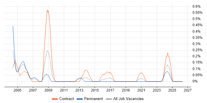 zOS job vacancy trend in Wales