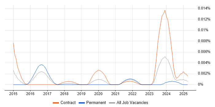 Job vacancy trend for WALLIX in the UK