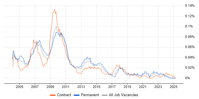 Job vacancy trend for Wallstreet Suite in the UK Job vacancy trend for Wallstreet Suite in the UK