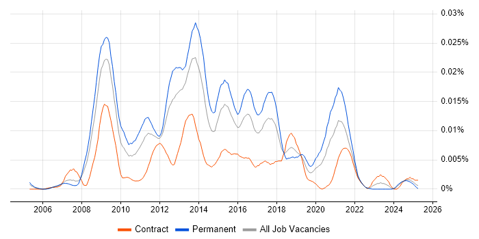 Job vacancy trend for WAMP in the UK Job vacancy trend for WAMP in the UK