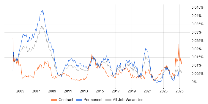 Job vacancy trend for WAN Consultant in the UK Job vacancy trend for WAN Consultant in the UK