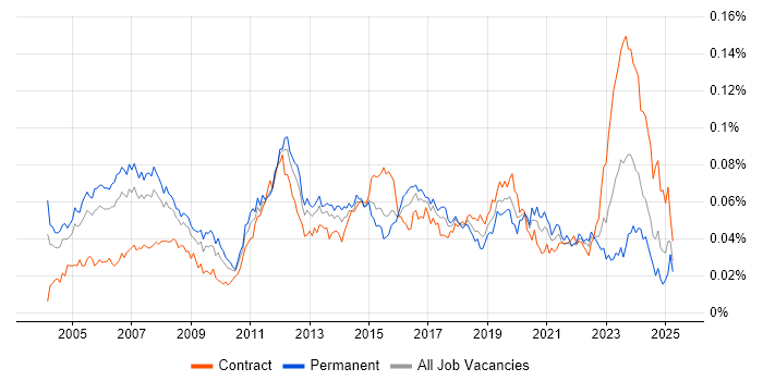 Job vacancy trend for WAN Engineer in the UK