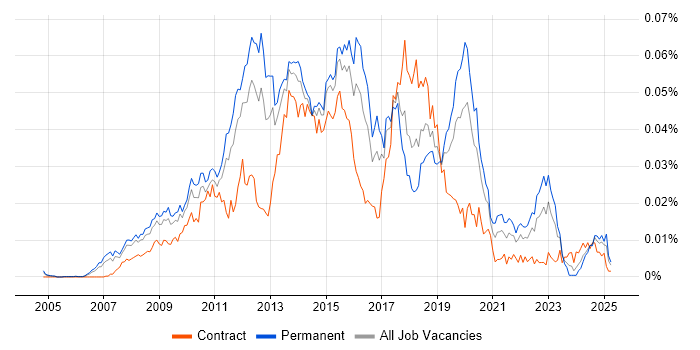 Job vacancy trend for WAN Optimisation in the UK Job vacancy trend for WAN Optimisation in the UK