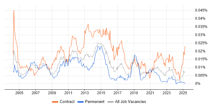Job vacancy trend for WAN Project Manager in the UK
