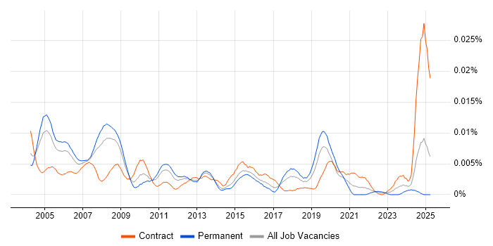 Job vacancy trend for WAN Specialist in the UK Job vacancy trend for WAN Specialist in the UK