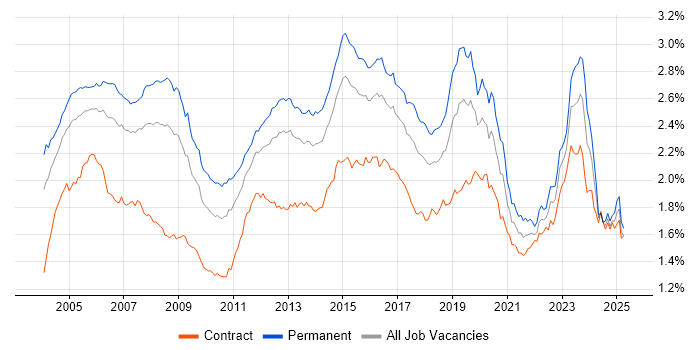 Job vacancy trend for WAN in the UK