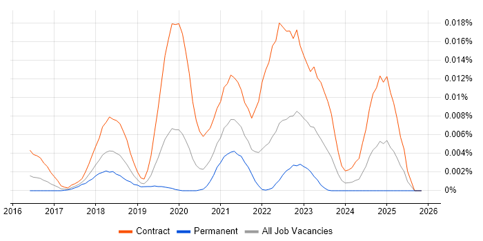 Wardley Maps job vacancy trend in the UK