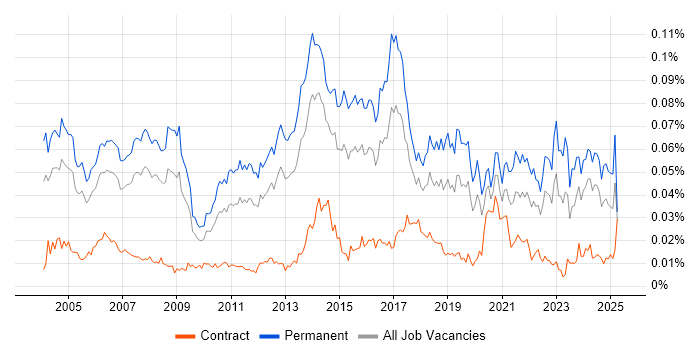 Job vacancy trend for WatchGuard in the UK