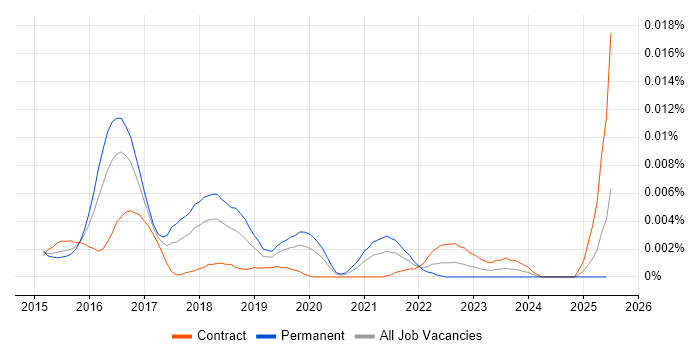 Job vacancy trend for watchOS in the UK Job vacancy trend for watchOS in the UK