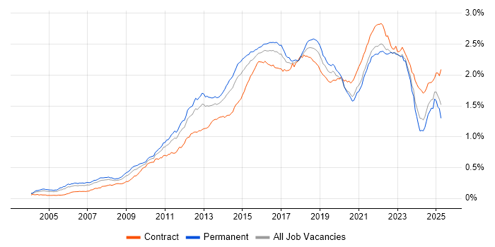 Job vacancy trend for Waterfall in the UK Job vacancy trend for Waterfall in the UK