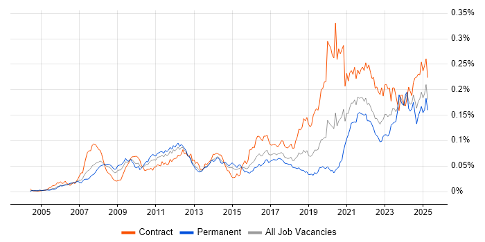 Job vacancy trend for WCAG in the UK Job vacancy trend for WCAG in the UK