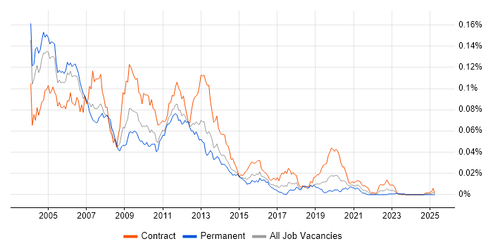Job vacancy trend for WCDMA in the UK Job vacancy trend for WCDMA in the UK