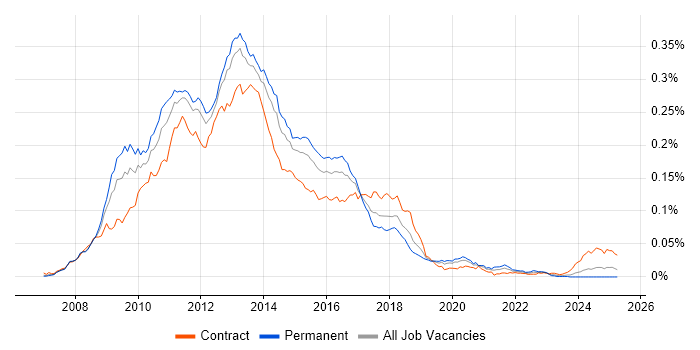 Job vacancy trend for WCF Developer in the UK