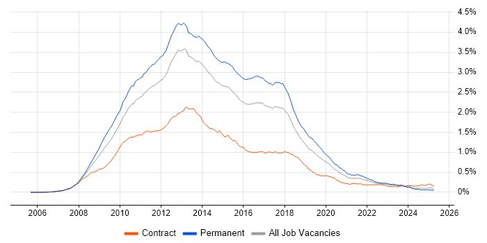 Job vacancy trend for WCF in the UK Job vacancy trend for WCF in the UK