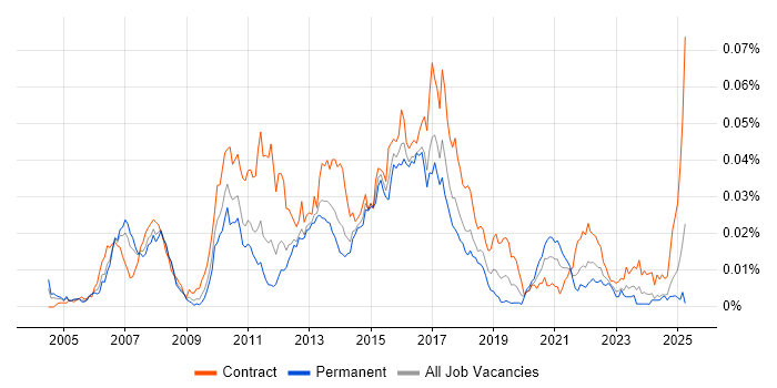 Job vacancy trend for Wealth Management Business Analyst in the UK Job vacancy trend for Wealth Management Business Analyst in the UK