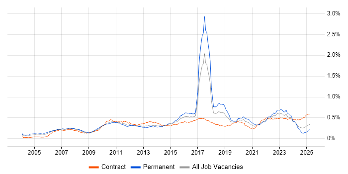 Job vacancy trend for Wealth Management in the UK Job vacancy trend for Wealth Management in the UK