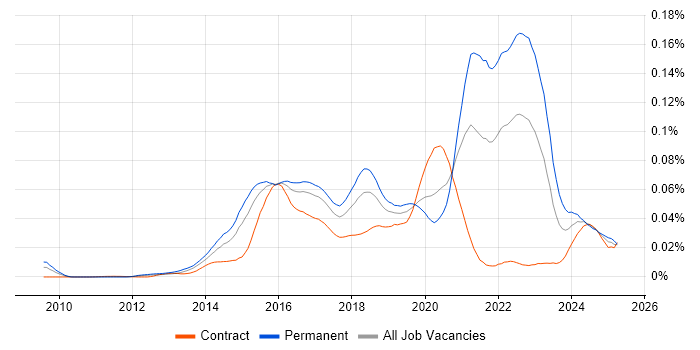 Job vacancy trend for Wearables in the UK