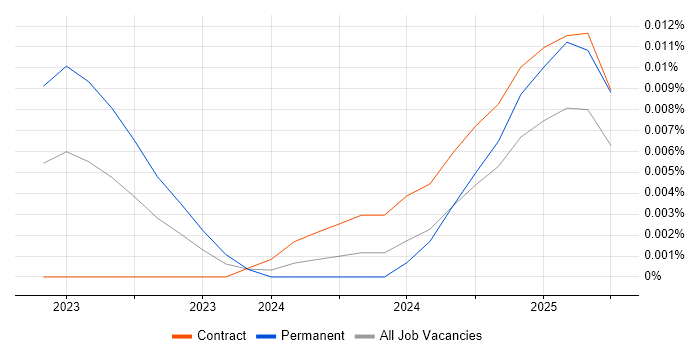 Job vacancy trend for Weaviate in the UK