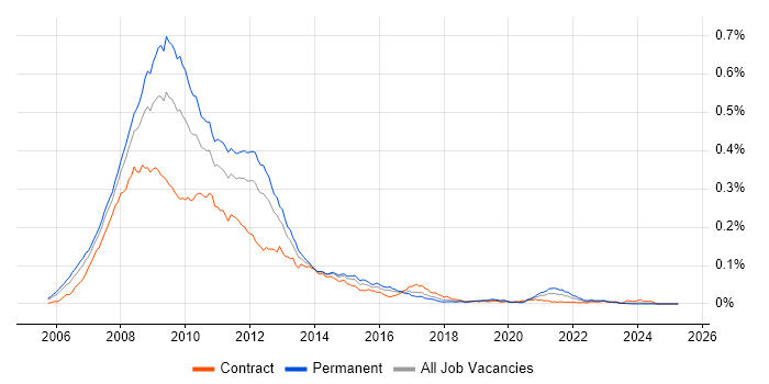 Job vacancy trend for Web 2.0 in the UK Job vacancy trend for Web 2.0 in the UK