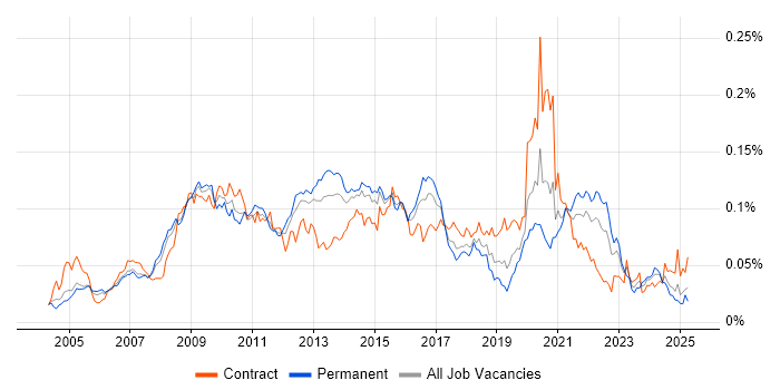Job vacancy trend for Web Accessibility in the UK Job vacancy trend for Web Accessibility in the UK
