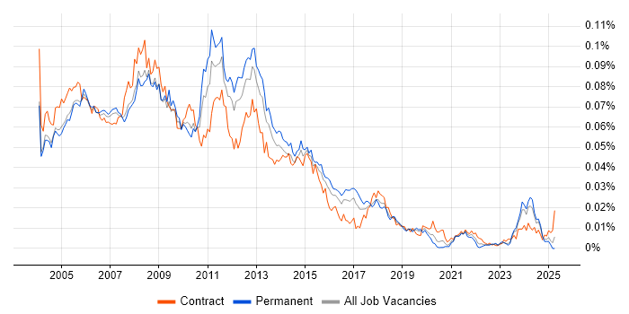 Job vacancy trend for Web Administrator in the UK Job vacancy trend for Web Administrator in the UK
